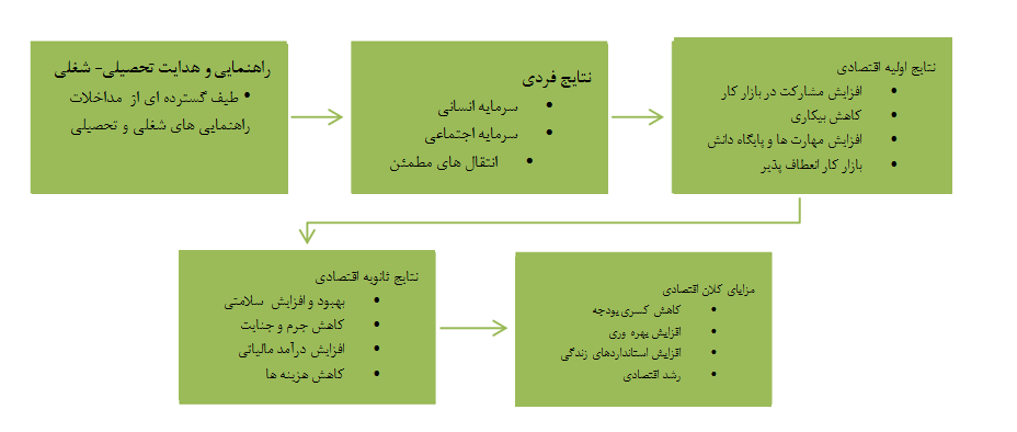 مزایای فردی و اقتصادی هدایت تحصیلی شغلی