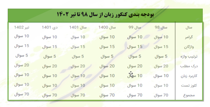 1700 لغت پرتکرار کنکور زبان