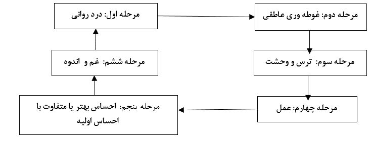 چرخه خودزنی (ساتون،2007)