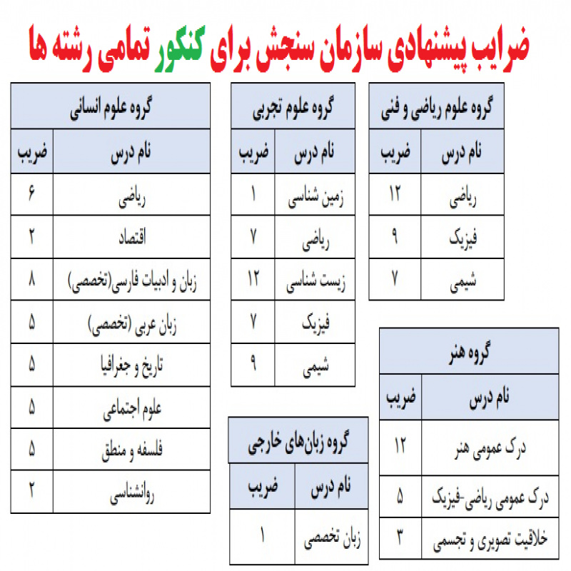 ضرایب پیشنهادی سازمان سنجش برای کنکور تمامی رشته ها