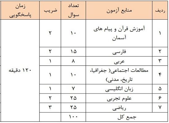 منابع آزمون نمونه دولتی1403