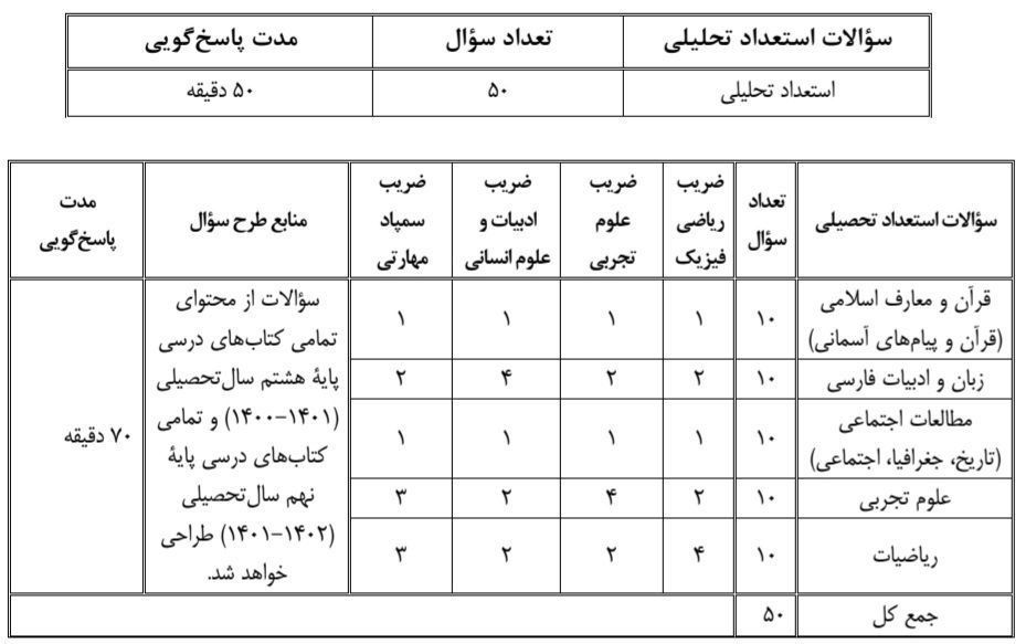 جدول دروس و ضریب قبولی برای تیزهوشان